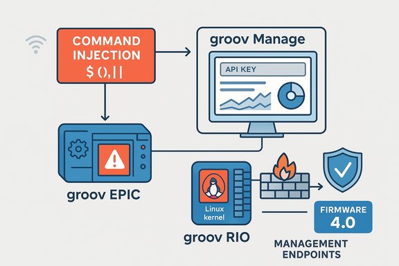 Infographic shows a command injection flow from groov EPIC to groov RIO and firmware 4.0 management endpoints.