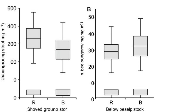 Two-panel boxplots compare biomass in R and B groups (aboveground left, belowground right).