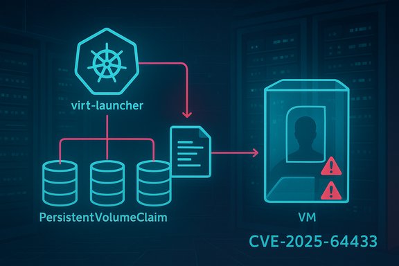 Diagram of a vulnerability chain from virt-launcher to PVC/VM (CVE-2025-64433).
