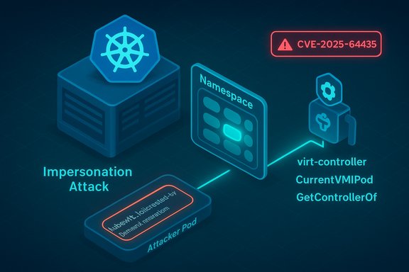 Kubernetes impersonation attack diagram showing an attacker pod exploiting CVE-2025-64435.