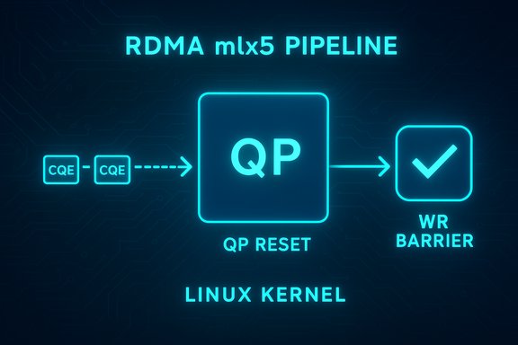 RDMA mlx5 pipeline in the Linux kernel: CQEs enter a QP, then pass a WR barrier.