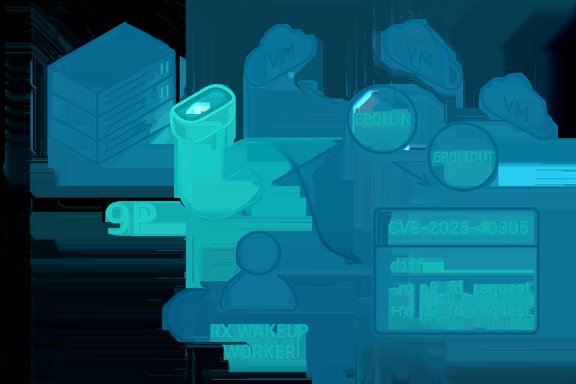 Diagram showing Linux epoll flow (EPOLLIN/EPOLLOUT) and CVE-2025-40305 exploit.