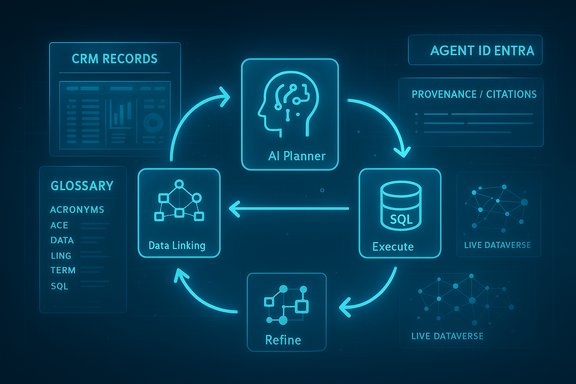 Neon blue AI Planner workflow showing data flow from CRM records through data linking, refine, and execute.