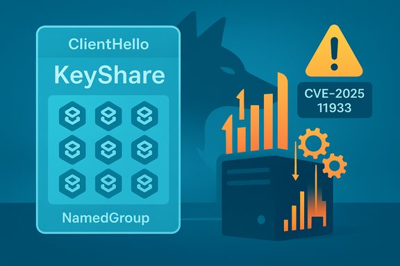 Cybersecurity illustration of a KeyShare ClientHello with CVE-2025-11933 and a data-analytics graph.
