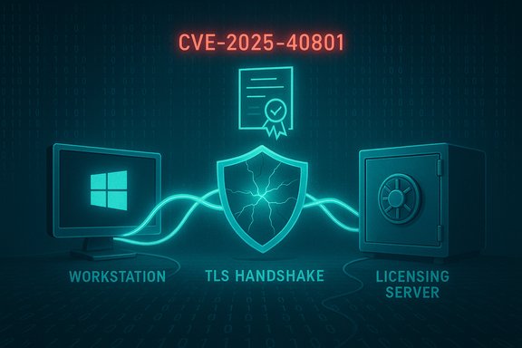CVE-2025-40801 illustrated as a TLS handshake securing a Windows workstation and licensing server.