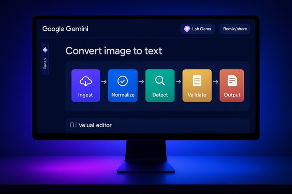 A monitor displays Google Gemini's Convert image to text workflow, from Ingest to Output.
