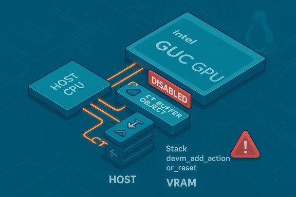 Diagram of Intel GUC GPU with host CPU connected to a disabled feature and VRAM stack.