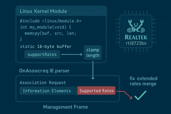 Diagram of a Linux kernel module parsing 802.11 association requests and supported rates.