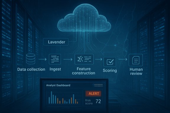 Data pipeline from collection to human review displayed on an analyst dashboard.