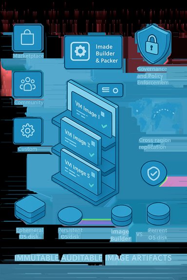 Diagram of immutable, auditable VM image artifacts with governance and cross-region replication.