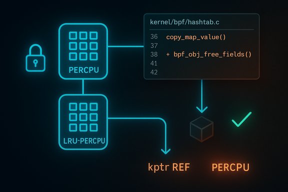 Neon schematic of kernel BPF data flow with PERCPU blocks linking to kptr REF and a checkmark.