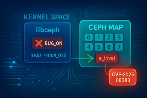 Kernel-space libceph BUG_ON triggers e_inval, CVE-2025-68283.