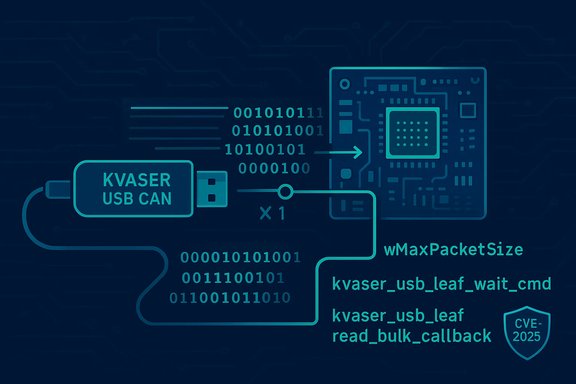 Kvaser USB-CAN adapter feeds binary data into a microchip, with CVE-2025 badge.