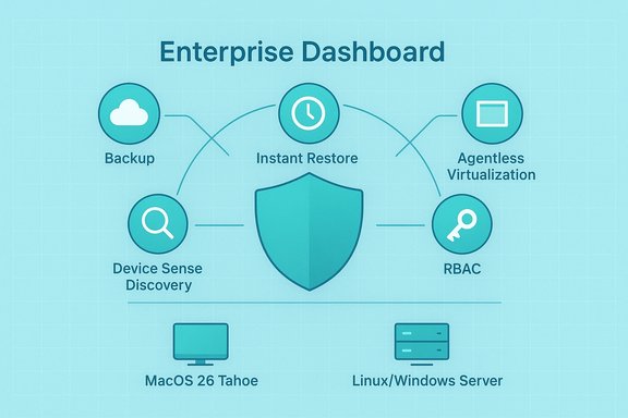 Enterprise dashboard showcasing backup, instant restore, agentless virtualization, device discovery, and RBAC.