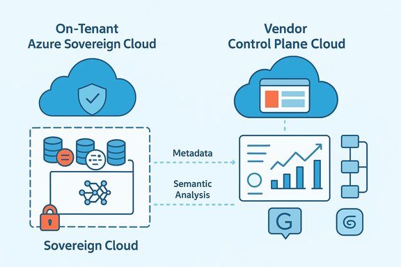 On-Tenant Sovereign Cloud sends metadata and semantic analysis to Vendor Control Plane Cloud for analytics. On-Tenant Sovereign Cloud sends metadata and semantic analysis to Vendor Control Plane Cloud for analytics.