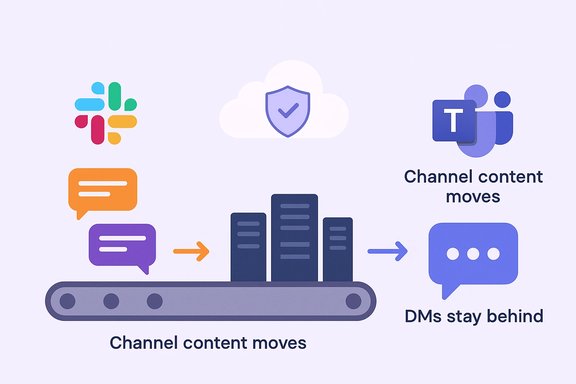 Diagram showing channel content moving from Slack to Teams via servers; DMs stay behind.