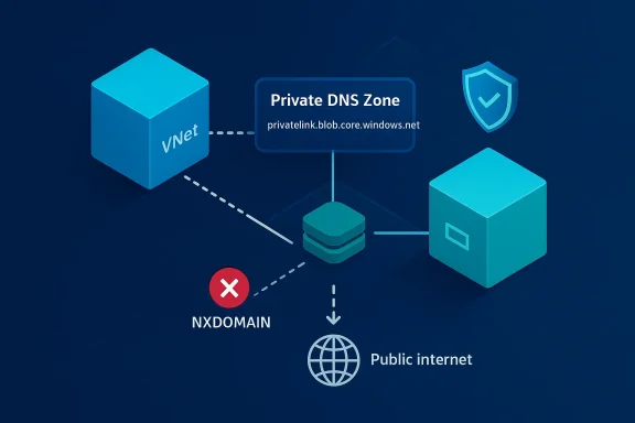 Azure Private DNS Zone routes traffic via Private Link and blocks NXDOMAIN to the public Internet.