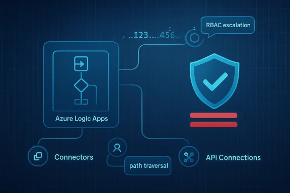 Azure Logic Apps flow diagram highlighting connectors, API connections, and RBAC escalation.