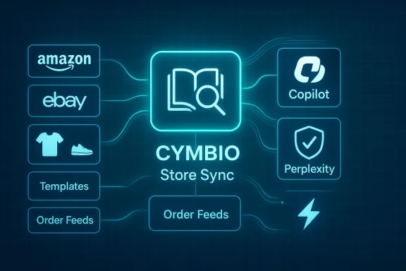 CYMBIO Store Sync diagram linking Amazon, eBay, templates, order feeds with Copilot and Perplexity.