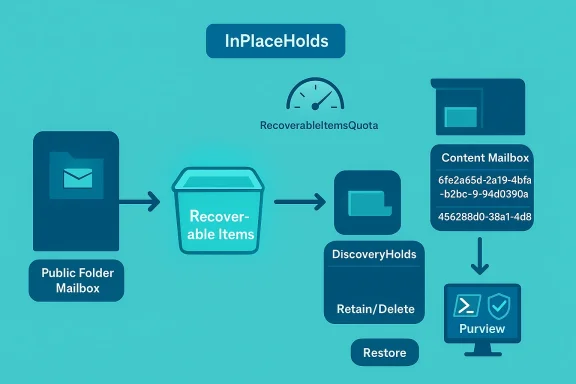 Flowchart of the InPlaceHolds process from Public Folder Mailbox to Purview.