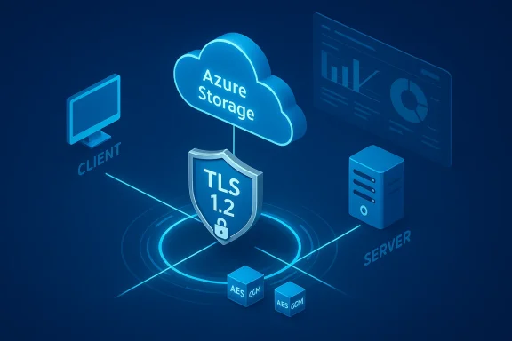 TLS 1.2-secured Azure Storage cloud connecting the client and server.