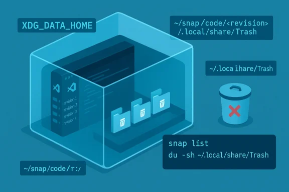 Isometric diagram of Linux Snap trash and XDG data directories with revision folders. Isometric diagram of Linux Snap trash and XDG data directories with revision folders.