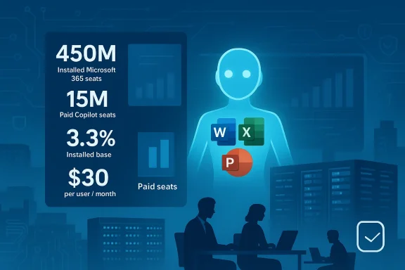 Infographic showing Microsoft 365 Copilot metrics: 450M installed seats, 15M paid seats, $30 per user / month.