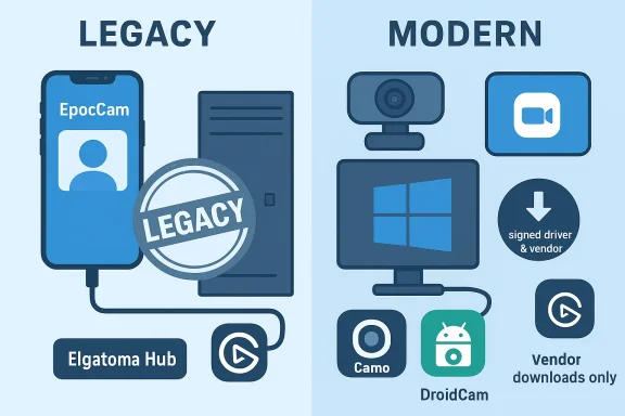 Split illustration contrasting legacy EpocCam setup with modern webcam solutions (Camo, DroidCam, vendor downloads).