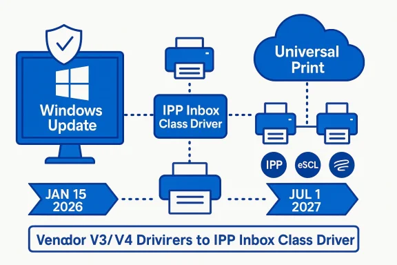 Diagram showing Windows Update delivering V3/V4 drivers to the IPP Inbox Class Driver and Universal Print cloud.