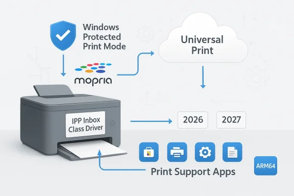 Diagram showing Windows Protected Print Mode, Mopria, and Universal Print with IPP Inbox Driver.
