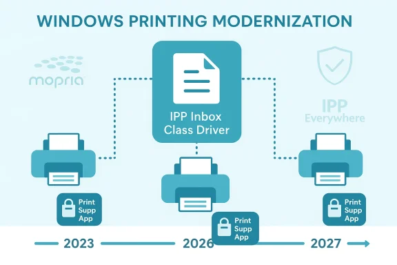 Windows Printing Modernization: IPP Inbox Class Driver links printers to Print Supp Apps (2023–2027).