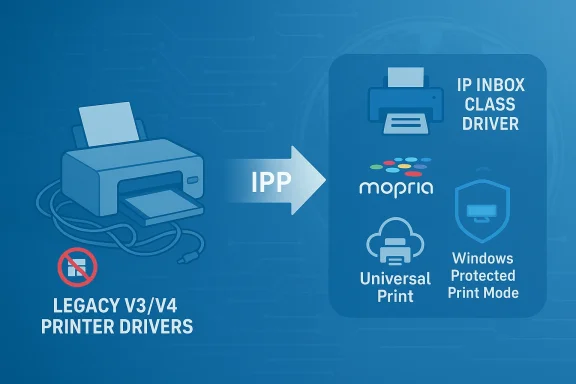 Diagram comparing legacy V3/V4 printer drivers to modern IPP class drivers (Mopria, Universal Print, Windows Protected Print).