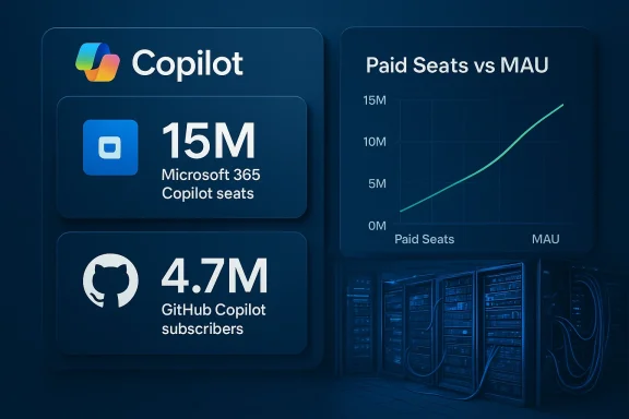 Copilot dashboard shows 15M Microsoft 365 seats, 4.7M GitHub subscribers, and a Paid Seats vs MAU chart.