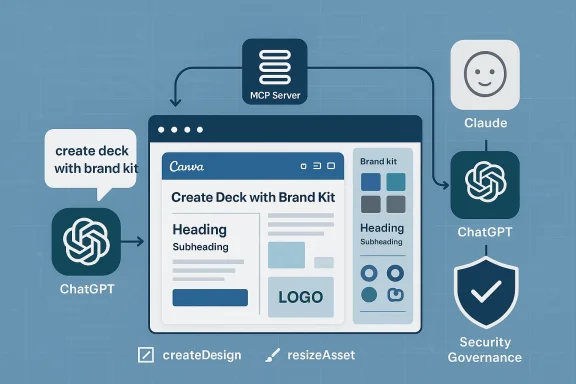 Canva-like design deck with brand kit, connected to ChatGPT, Claude, and security governance.