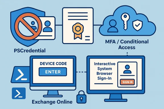 Diagram of authentication methods: PSCredential, device code, browser sign-in, MFA/conditional access.