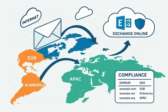 Global email routing and cloud compliance across Europe, North America and APAC via Exchange Online.