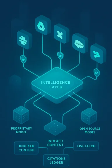 Neon blue infographic illustrating an “Intelligence Layer” linking AI models to content and live data sources.