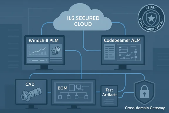 IL6 secured cloud diagram linking Windchill PLM, Codebeamer ALM, CAD, BOM, and test artifacts via a cross-domain gateway.