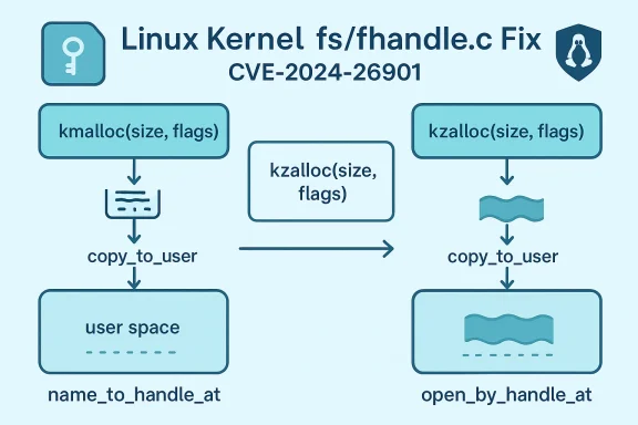 Flowchart showing the Linux kernel fs/fhandle.c fix for CVE-2024-26901, with kmalloc/kzalloc paths.