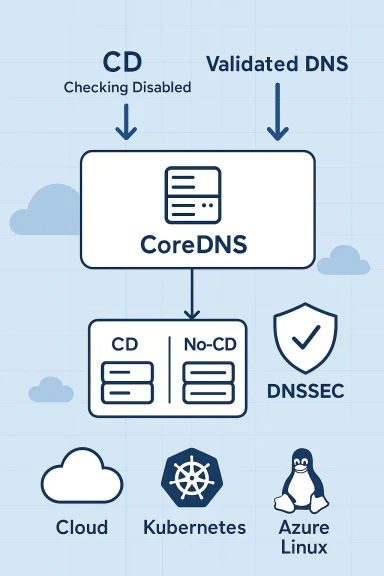 CoreDNS diagram showing DNSSEC validation with CD/No-CD, plus Cloud, Kubernetes, and Azure Linux.