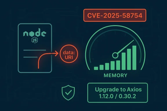 Node.js data URI flow and memory gauge, highlighting CVE-2025-58754 and Axios upgrade to 1.12.0/0.30.2.