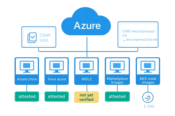 Azure cloud architecture showing attestation status for Linux/WSL2 and marketplace images.