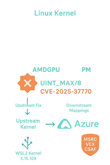 Poster illustrating a Linux kernel vulnerability, CVE-2025-37770, impacting AMDGPU with MSRC badge.