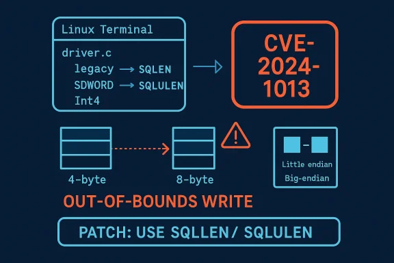 Diagram of CVE-2024-1013: 4-byte to 8-byte conversion leads to out-of-bounds write; patch uses SQLLEN.