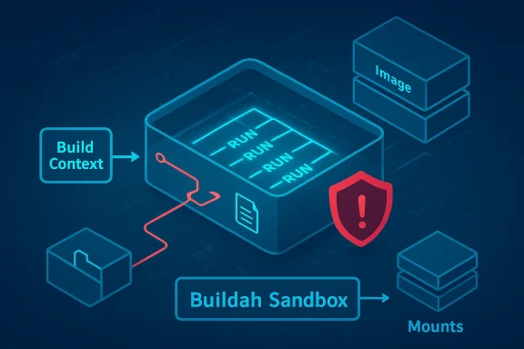 Diagram showing container sandboxing: build context feeds a sandboxed run with image and mounts.