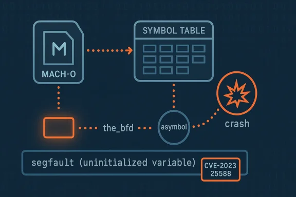 Diagram of a Mach-O segfault caused by an uninitialized variable (CVE-2023-25588) via the symbol table.