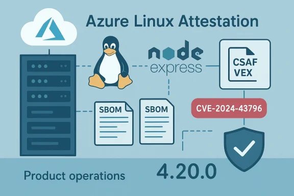 Azure Linux Attestation infographic showing SBOMs, CVE, and security checks for Node/Express.