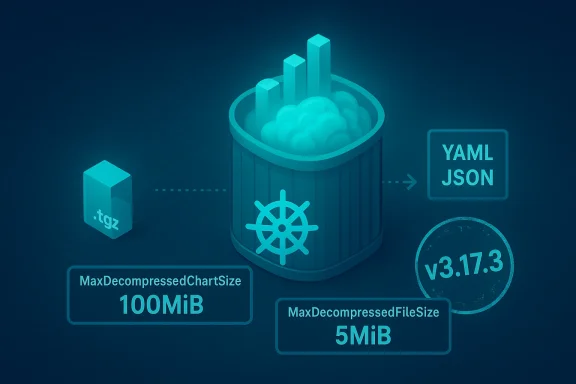 Kubernetes Helm chart packaging limits: YAML/JSON output, max 100MiB chart, 5MiB file.