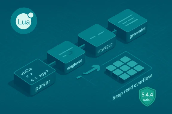 Lua compiler pipeline: parser → singlevar → anyregup → generator; patch 5.4.4 heap overflow.