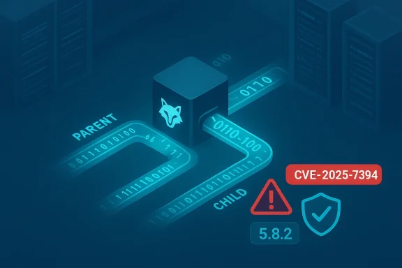 Illustration of CVE-2025-7394 vulnerability in a parent-child data flow.